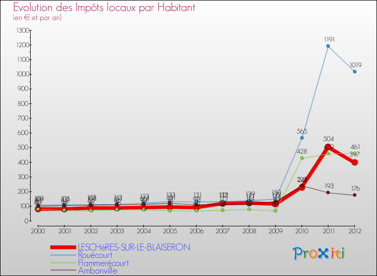 Evolution et montant des impôts locaux par Habitant pour LESCHèRES-SUR-LE-BLAISERON et les communes proches Comparaison des impôts locaux par habitant pour LESCHèRES-SUR-LE-BLAISERON et les communes voisines