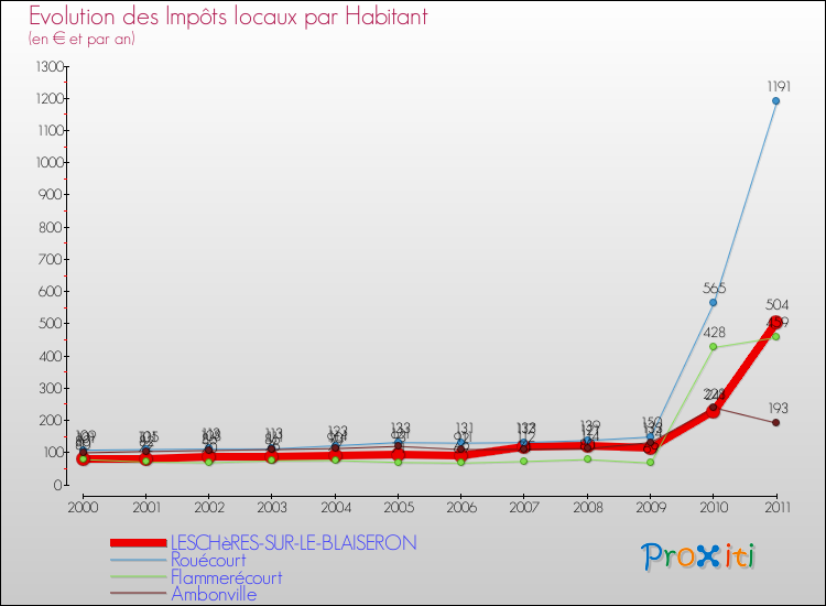 Evolution et montant des impôts locaux par Habitant pour LESCHèRES-SUR-LE-BLAISERON et les communes proches Comparaison des impôts locaux par habitant pour LESCHèRES-SUR-LE-BLAISERON et les communes voisines