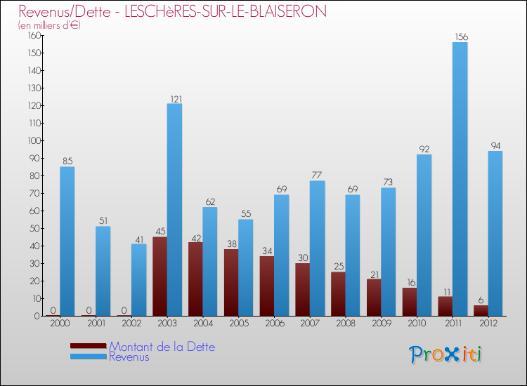 Evolution comparée de la dette et des revenus pour la commune de LESCHèRES-SUR-LE-BLAISERON de 2000 à 2012 Comparaison de la dette et des revenus pour LESCHèRES-SUR-LE-BLAISERON de 2000 à 2012