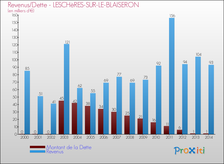 Evolution comparée de la dette et des revenus pour la commune de LESCHèRES-SUR-LE-BLAISERON de 2000 à 2014 Comparaison de la dette et des revenus pour LESCHèRES-SUR-LE-BLAISERON de 2000 à 2014