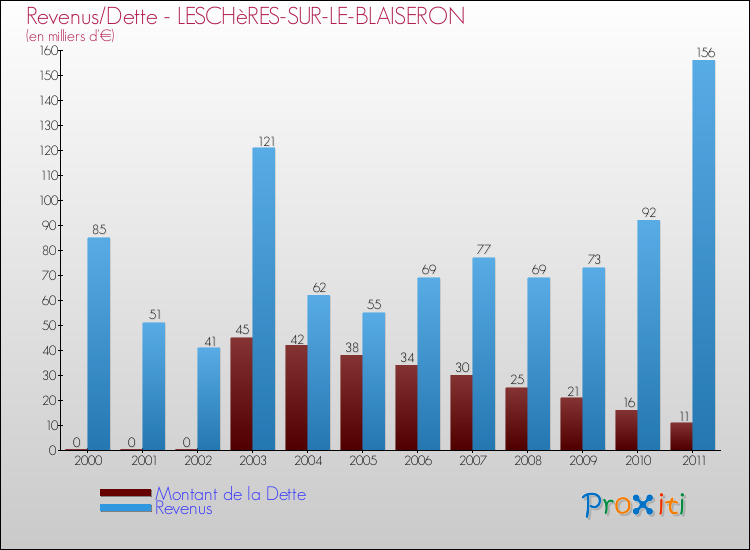 Evolution comparée de la dette et des revenus pour la commune de LESCHèRES-SUR-LE-BLAISERON de 2000 à 2011 Comparaison de la dette et des revenus pour LESCHèRES-SUR-LE-BLAISERON de 2000 à 2011