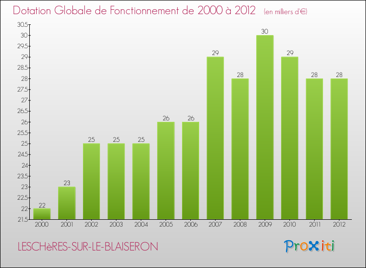 Evolution du montant de la Dotation Globale de Fonctionnement pour la commune de LESCHèRES-SUR-LE-BLAISERON de 2000 à 2012 Evolution du montant de la Dotation Globale de Fonctionnement pour LESCHèRES-SUR-LE-BLAISERON de 2000 à 2012