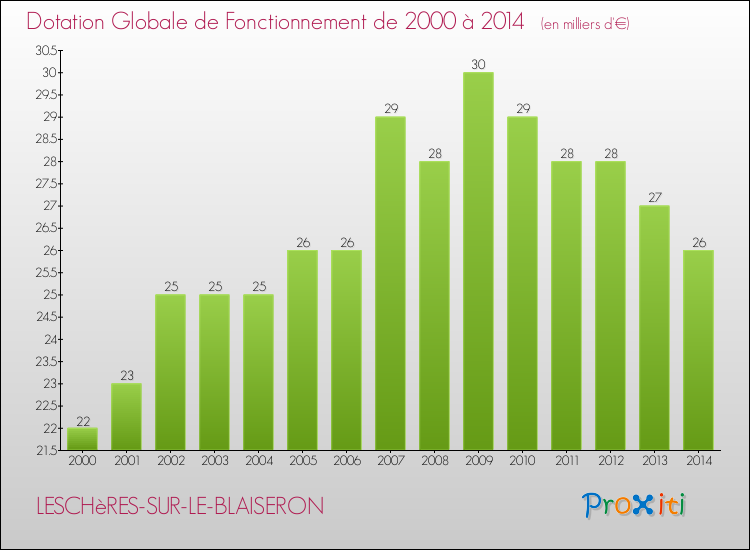 Evolution du montant de la Dotation Globale de Fonctionnement pour la commune de LESCHèRES-SUR-LE-BLAISERON de 2000 à 2014 Evolution du montant de la Dotation Globale de Fonctionnement pour LESCHèRES-SUR-LE-BLAISERON de 2000 à 2014