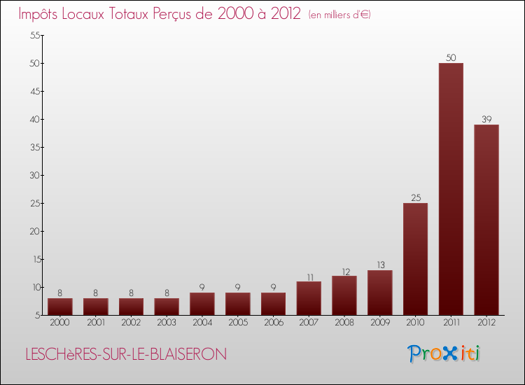 Evolution des Impôts Locaux pour la commune de LESCHèRES-SUR-LE-BLAISERON de 2000 à 2012 Evolution des Impôts Locaux pour LESCHèRES-SUR-LE-BLAISERON de 2000 à 2012