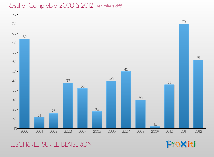 Evolution du résultat comptable pour la commune de LESCHèRES-SUR-LE-BLAISERON de 2000 à 2012 Evolution du résultat comptable pour LESCHèRES-SUR-LE-BLAISERON de 2000 à 2012