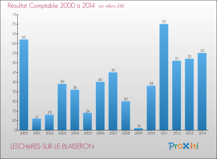 Evolution du résultat comptable pour la commune de LESCHèRES-SUR-LE-BLAISERON de 2000 à 2014 Evolution du résultat comptable pour LESCHèRES-SUR-LE-BLAISERON de 2000 à 2014
