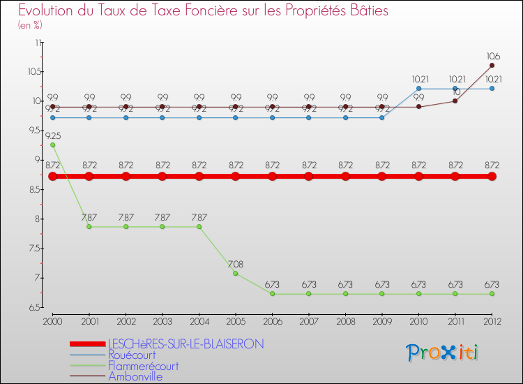 Evolution du taux de la taxe foncière sur le bati pour LESCHèRES-SUR-LE-BLAISERON et les communes proches de 2000 à 2012 Comparaison des taux de taxe foncière sur le bati pour LESCHèRES-SUR-LE-BLAISERON et les communes voisines de 2000 à 2012