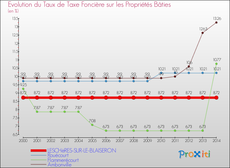 Evolution du taux de la taxe foncière sur le bati pour LESCHèRES-SUR-LE-BLAISERON et les communes proches de 2000 à 2014 Comparaison des taux de taxe foncière sur le bati pour LESCHèRES-SUR-LE-BLAISERON et les communes voisines de 2000 à 2014