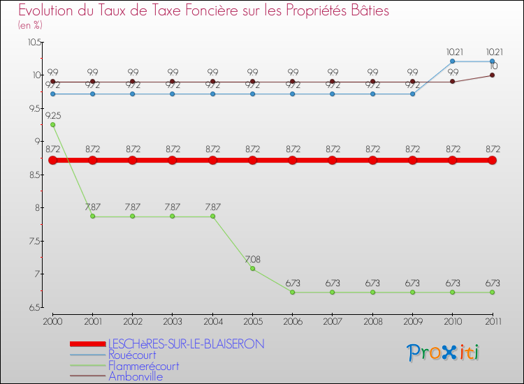 Evolution du taux de la taxe foncière sur le bati pour LESCHèRES-SUR-LE-BLAISERON et les communes proches Comparaison des taux de taxe foncière sur le bati pour LESCHèRES-SUR-LE-BLAISERON et les communes voisines