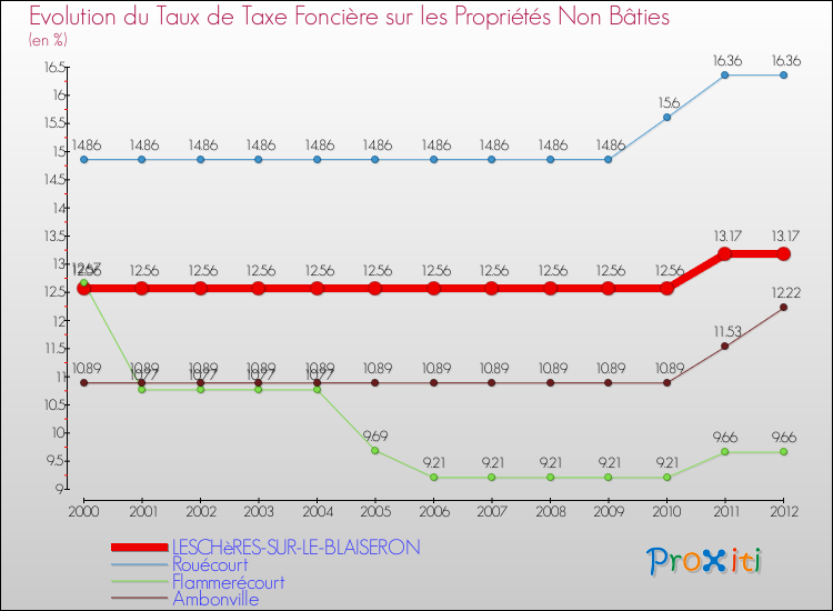 Evolution du taux de la taxe foncière sur les immeubles et terrains non batis pour LESCHèRES-SUR-LE-BLAISERON et les communes proches de 2000 à 2012 Comparaison des taux de la taxe foncière sur les immeubles et terrains non batis pour LESCHèRES-SUR-LE-BLAISERON et les communes voisines de 2000 à 2012