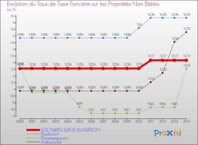 Evolution du taux de la taxe foncière sur les immeubles et terrains non batis pour LESCHèRES-SUR-LE-BLAISERON et les communes proches de 2000 à 2014 Comparaison des taux de la taxe foncière sur les immeubles et terrains non batis pour LESCHèRES-SUR-LE-BLAISERON et les communes voisines de 2000 à 2014