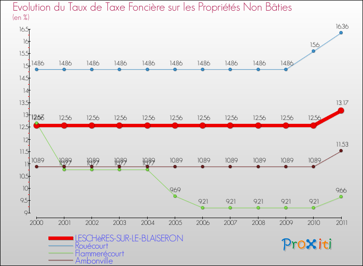 Evolution du taux de la taxe foncière sur les immeubles et terrains non batis pour LESCHèRES-SUR-LE-BLAISERON et les communes proches Comparaison des taux de la taxe foncière sur les immeubles et terrains non batis pour LESCHèRES-SUR-LE-BLAISERON et les communes voisines