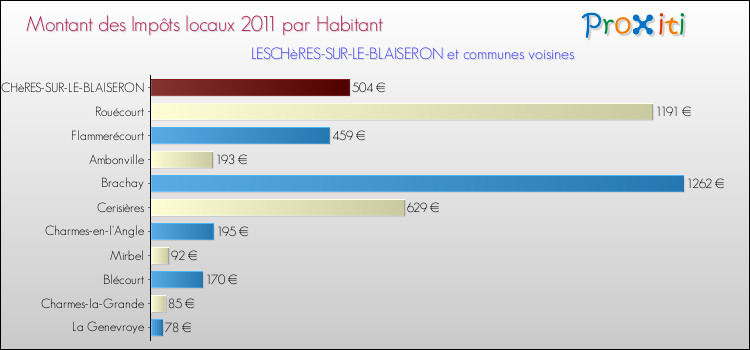 Montant des impôts locaux par Habitant pour LESCHèRES-SUR-LE-BLAISERON et les communes proches Comparaison des impôts locaux par habitant pour LESCHèRES-SUR-LE-BLAISERON et les communes voisines