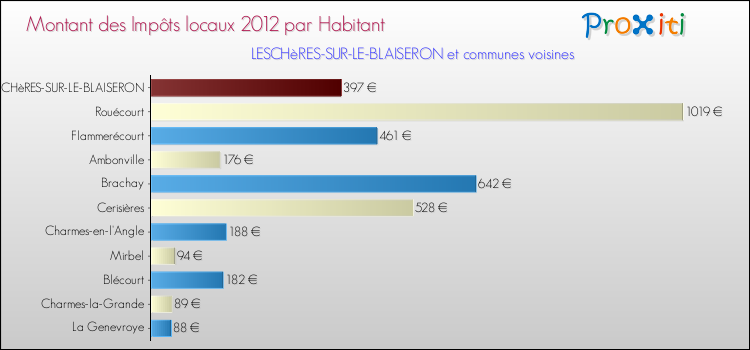 Montant des impôts locaux par Habitant pour LESCHèRES-SUR-LE-BLAISERON et les communes proches Comparaison des impôts locaux par habitant pour LESCHèRES-SUR-LE-BLAISERON et les communes voisines