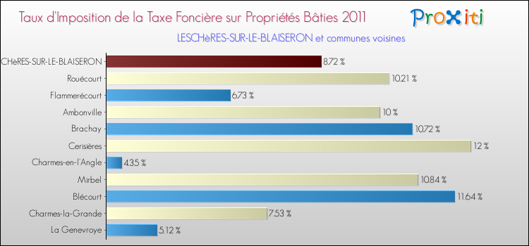 Taux d'imposition de la taxe foncière sur le bati 2011 pour LESCHèRES-SUR-LE-BLAISERON et les communes proches Comparaison des taux d'imposition de la taxe foncière sur le bati 2011 pour LESCHèRES-SUR-LE-BLAISERON et les communes voisines
