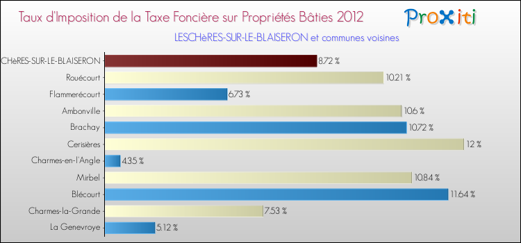 Taux d'imposition de la taxe foncière sur le bati 2012 pour LESCHèRES-SUR-LE-BLAISERON et les communes proches Comparaison des taux d'imposition de la taxe foncière sur le bati 2012 pour LESCHèRES-SUR-LE-BLAISERON et les communes voisines