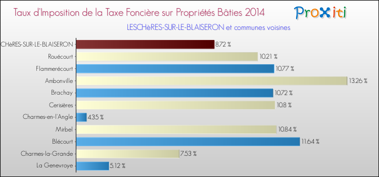 Taux d'imposition de la taxe foncière sur le bati 2014 pour LESCHèRES-SUR-LE-BLAISERON et les communes proches Comparaison des taux d'imposition de la taxe foncière sur le bati 2014 pour LESCHèRES-SUR-LE-BLAISERON et les communes voisines