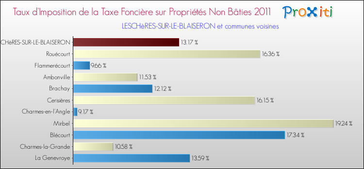 Taux d'imposition de la taxe foncière sur les immeubles et terrains non batis 2011 pour LESCHèRES-SUR-LE-BLAISERON et les communes proches Comparaison des taux d'imposition de la taxe foncière sur les immeubles et terrains non batis 2011 pour LESCHèRES-SUR-LE-BLAISERON et les communes voisines