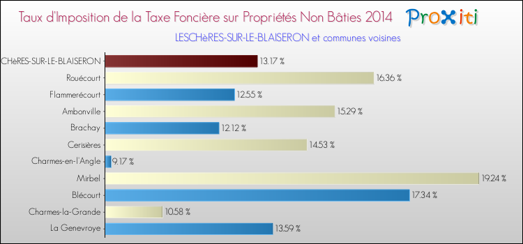 Taux d'imposition de la taxe foncière sur les immeubles et terrains non batis 2014 pour LESCHèRES-SUR-LE-BLAISERON et les communes proches Comparaison des taux d'imposition de la taxe foncière sur les immeubles et terrains non batis 2014 pour LESCHèRES-SUR-LE-BLAISERON et les communes voisines