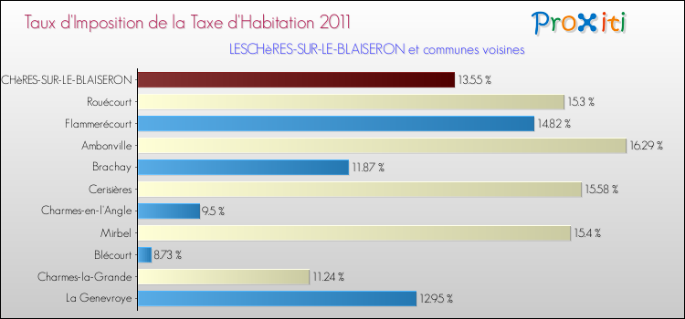 Taux d'imposition de la taxe d'habitation 2011 pour LESCHèRES-SUR-LE-BLAISERON et les communes proches Comparaison des taux d'imposition de la taxe d'habitation 2011 pour LESCHèRES-SUR-LE-BLAISERON et les communes voisines