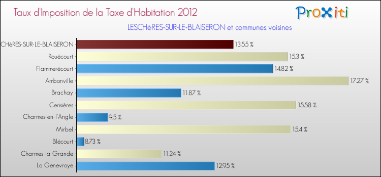 Taux d'imposition de la taxe d'habitation 2012 pour LESCHèRES-SUR-LE-BLAISERON et les communes proches Comparaison des taux d'imposition de la taxe d'habitation 2012 pour LESCHèRES-SUR-LE-BLAISERON et les communes voisines