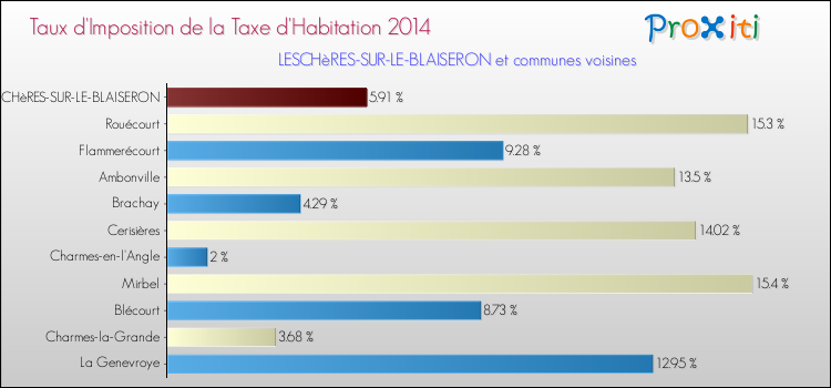 Taux d'imposition de la taxe d'habitation 2014 pour LESCHèRES-SUR-LE-BLAISERON et les communes proches Comparaison des taux d'imposition de la taxe d'habitation 2014 pour LESCHèRES-SUR-LE-BLAISERON et les communes voisines