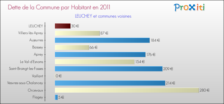 Dette par habitant de la commune en 2011 pour LEUCHEY et les communes proches Comparaison de la dette par habitant de la commune en 2011 pour LEUCHEY et les communes voisines