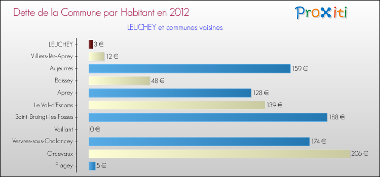 Dette par habitant de la commune en 2012 pour LEUCHEY et les communes proches Comparaison de la dette par habitant de la commune en 2012 pour LEUCHEY et les communes voisines