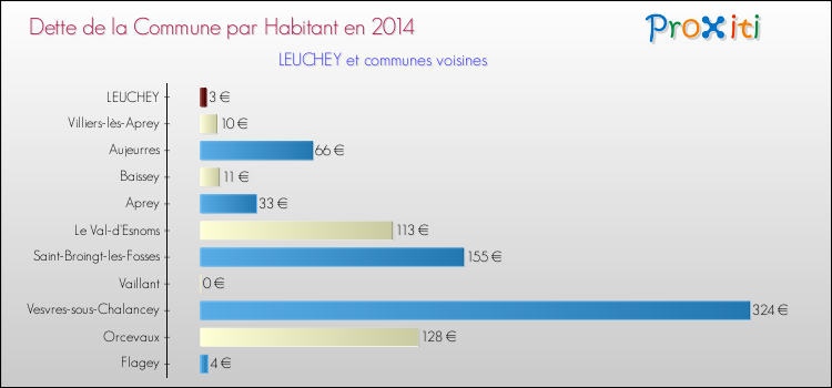 Dette par habitant de la commune en 2014 pour LEUCHEY et les communes proches Comparaison de la dette par habitant de la commune en 2014 pour LEUCHEY et les communes voisines