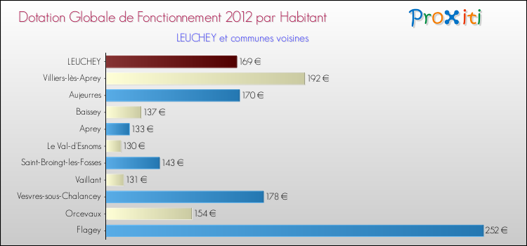 Montant des dotations globales de fonctionnement DGF par Habitant pour LEUCHEY et les communes proches Comparaison des des dotations globales de fonctionnement DGF par habitant pour LEUCHEY et les communes voisines