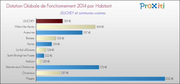 Montant des dotations globales de fonctionnement DGF par Habitant pour LEUCHEY et les communes proches en 2014. Comparaison des des dotations globales de fonctionnement DGF par habitant pour LEUCHEY et les communes voisines en 2014.