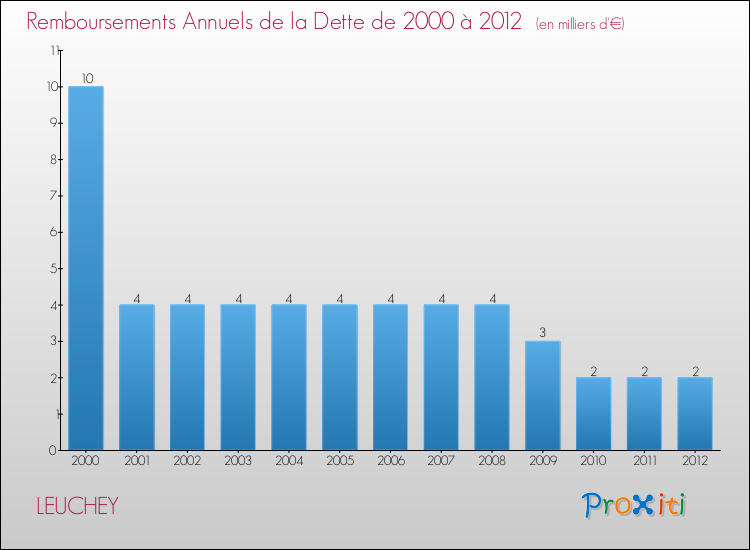 Evolution de l'annuité de la dette pour la commune de LEUCHEY de 2000 à 2012 Annuités de la dette pour LEUCHEY de 2000 à 2012