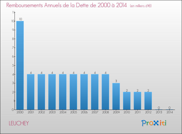 Evolution de l'annuité de la dette pour la commune de LEUCHEY de 2000 à 2014 Annuités de la dette pour LEUCHEY de 2000 à 2014