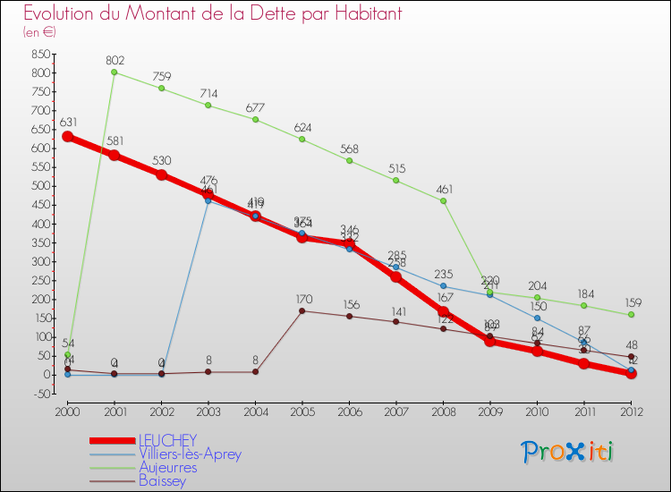 Evolution de la dette par habitant pour la commune de LEUCHEY et les communes proches de 2000 à 2012 Comparaison de la dette par habitant pour LEUCHEY et les communes voisines de 2000 à 2012