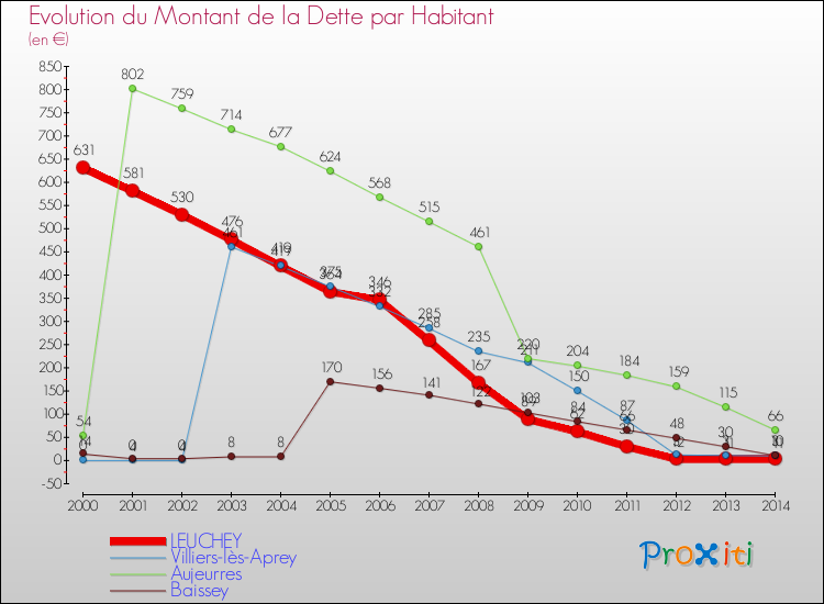 Evolution de la dette par habitant pour la commune de LEUCHEY et les communes proches de 2000 à 2014 Comparaison de la dette par habitant pour LEUCHEY et les communes voisines de 2000 à 2014
