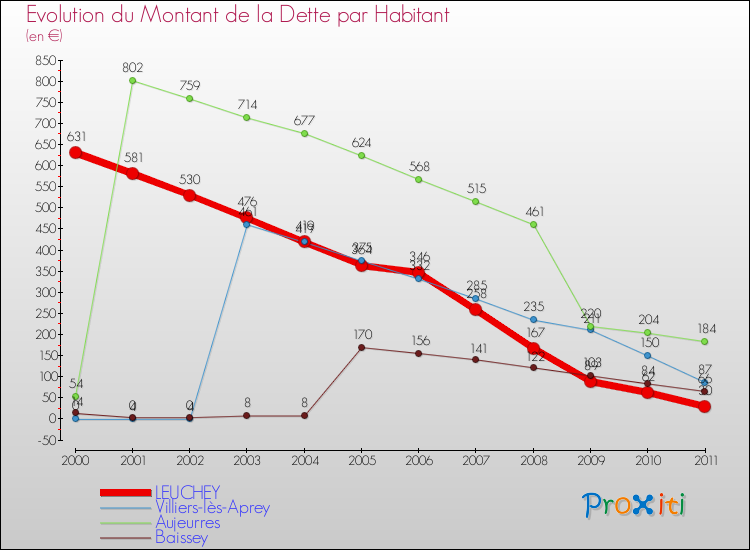 Evolution de la dette par habitant pour la commune de LEUCHEY et les communes proches Comparaison de la dette par habitant pour LEUCHEY et les communes voisines