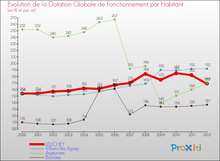 Evolution et montant de la dotation globale de fonctionnement par Habitant pour LEUCHEY et les communes proches Comparaison des dotations globales de fonctionnement par habitant pour LEUCHEY et les communes voisines