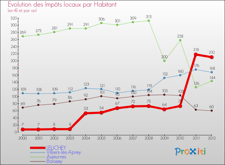 Evolution et montant des impôts locaux par Habitant pour LEUCHEY et les communes proches Comparaison des impôts locaux par habitant pour LEUCHEY et les communes voisines