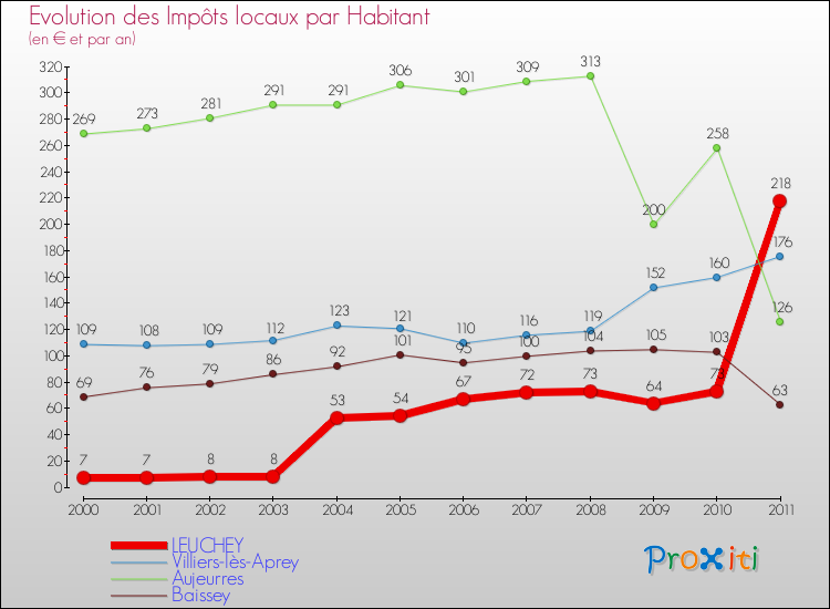 Evolution et montant des impôts locaux par Habitant pour LEUCHEY et les communes proches Comparaison des impôts locaux par habitant pour LEUCHEY et les communes voisines