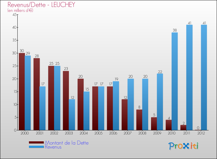 Evolution comparée de la dette et des revenus pour la commune de LEUCHEY de 2000 à 2012 Comparaison de la dette et des revenus pour LEUCHEY de 2000 à 2012