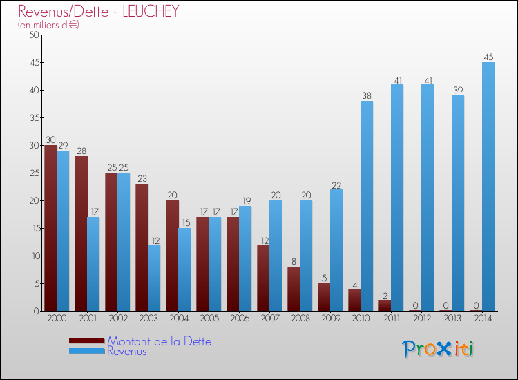 Evolution comparée de la dette et des revenus pour la commune de LEUCHEY de 2000 à 2014 Comparaison de la dette et des revenus pour LEUCHEY de 2000 à 2014