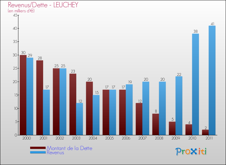 Evolution comparée de la dette et des revenus pour la commune de LEUCHEY de 2000 à 2011 Comparaison de la dette et des revenus pour LEUCHEY de 2000 à 2011