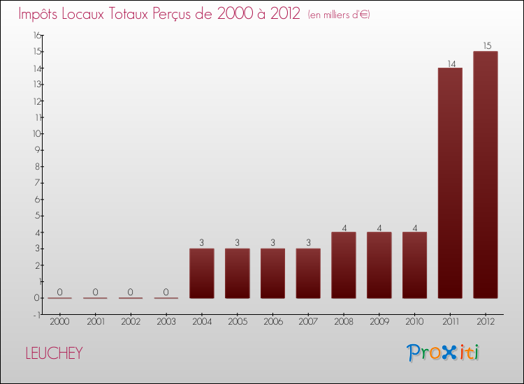 Evolution des Impôts Locaux pour la commune de LEUCHEY de 2000 à 2012 Evolution des Impôts Locaux pour LEUCHEY de 2000 à 2012