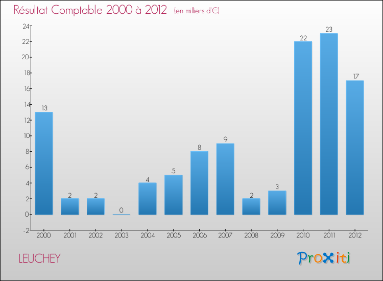 Evolution du résultat comptable pour la commune de LEUCHEY de 2000 à 2012 Evolution du résultat comptable pour LEUCHEY de 2000 à 2012
