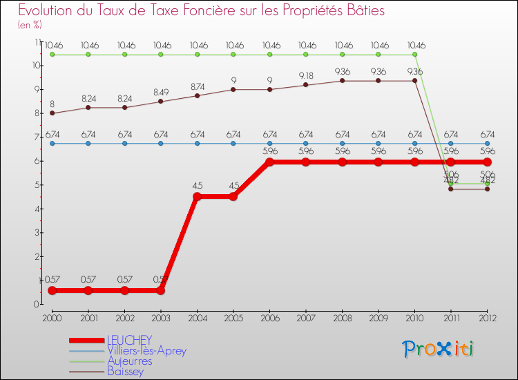 Evolution du taux de la taxe foncière sur le bati pour LEUCHEY et les communes proches de 2000 à 2012 Comparaison des taux de taxe foncière sur le bati pour LEUCHEY et les communes voisines de 2000 à 2012