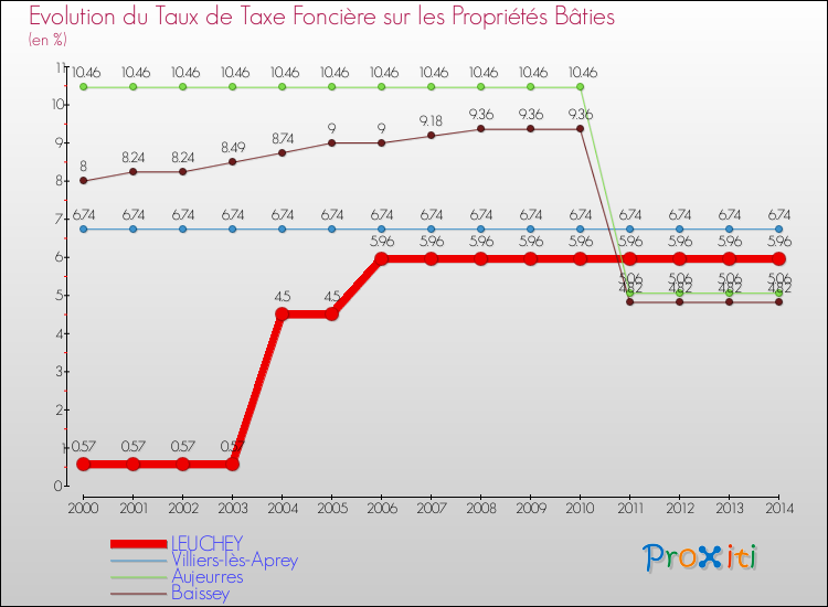 Evolution du taux de la taxe foncière sur le bati pour LEUCHEY et les communes proches de 2000 à 2014 Comparaison des taux de taxe foncière sur le bati pour LEUCHEY et les communes voisines de 2000 à 2014