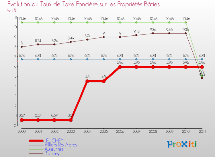 Evolution du taux de la taxe foncière sur le bati pour LEUCHEY et les communes proches Comparaison des taux de taxe foncière sur le bati pour LEUCHEY et les communes voisines