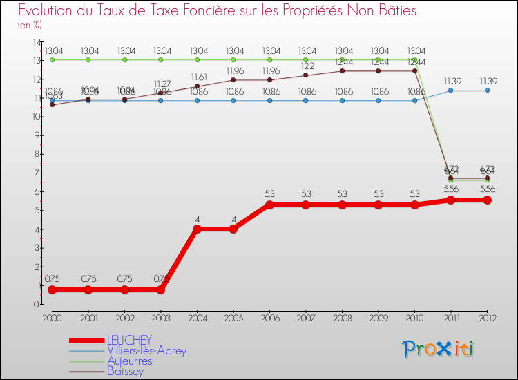 Evolution du taux de la taxe foncière sur les immeubles et terrains non batis pour LEUCHEY et les communes proches de 2000 à 2012 Comparaison des taux de la taxe foncière sur les immeubles et terrains non batis pour LEUCHEY et les communes voisines de 2000 à 2012