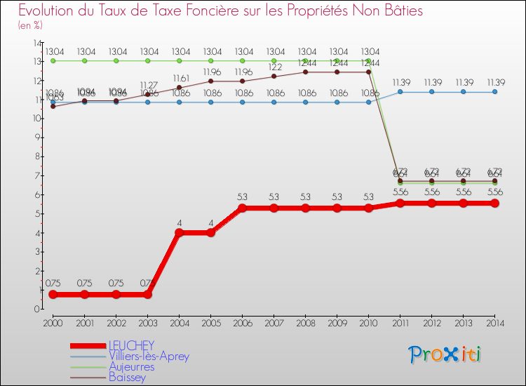 Evolution du taux de la taxe foncière sur les immeubles et terrains non batis pour LEUCHEY et les communes proches de 2000 à 2014 Comparaison des taux de la taxe foncière sur les immeubles et terrains non batis pour LEUCHEY et les communes voisines de 2000 à 2014