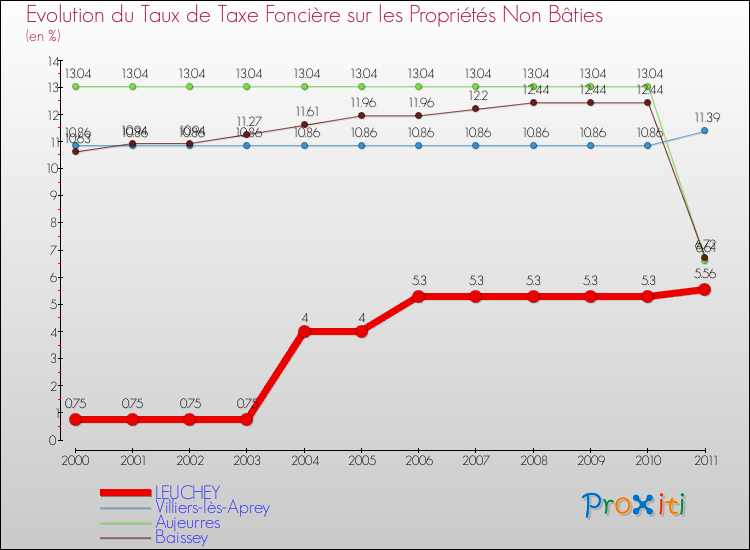 Evolution du taux de la taxe foncière sur les immeubles et terrains non batis pour LEUCHEY et les communes proches Comparaison des taux de la taxe foncière sur les immeubles et terrains non batis pour LEUCHEY et les communes voisines